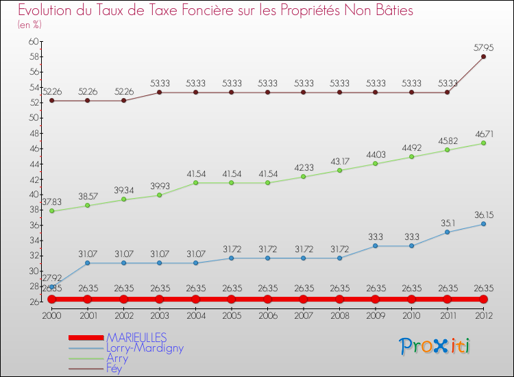 Evolution du taux de la taxe foncière sur les immeubles et terrains non batis pour MARIEULLES et les communes proches de 2000 à 2012 Comparaison des taux de la taxe foncière sur les immeubles et terrains non batis pour MARIEULLES et les communes voisines de 2000 à 2012