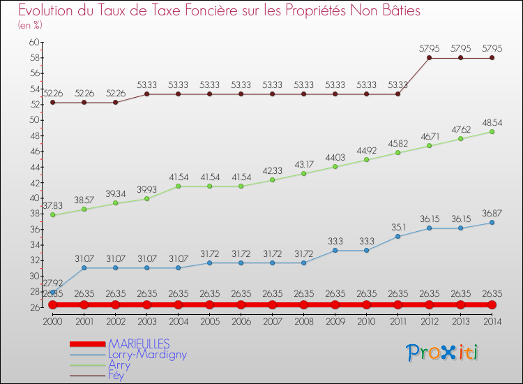 Evolution du taux de la taxe foncière sur les immeubles et terrains non batis pour MARIEULLES et les communes proches de 2000 à 2014 Comparaison des taux de la taxe foncière sur les immeubles et terrains non batis pour MARIEULLES et les communes voisines de 2000 à 2014