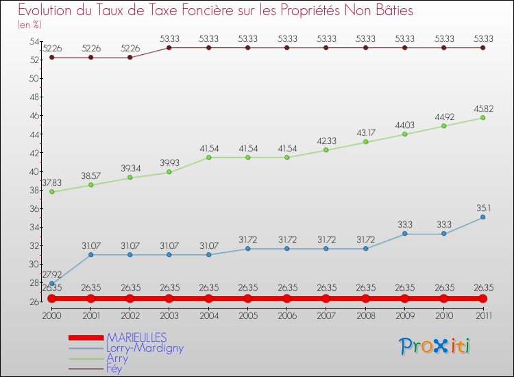 Evolution du taux de la taxe foncière sur les immeubles et terrains non batis pour MARIEULLES et les communes proches Comparaison des taux de la taxe foncière sur les immeubles et terrains non batis pour MARIEULLES et les communes voisines