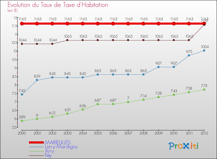 Evolution du taux de la taxe d'habitation pour MARIEULLES et les communes proches Comparaison des taux de la taxe d'habitation pour MARIEULLES et les communes voisines