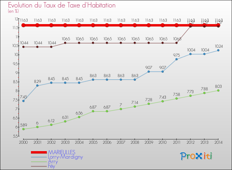 Evolution du taux de la taxe d'habitation pour MARIEULLES et les communes proches de 2000 à 2014 Comparaison des taux de la taxe d'habitation pour MARIEULLES et les communes voisines de 2000 à 2014
