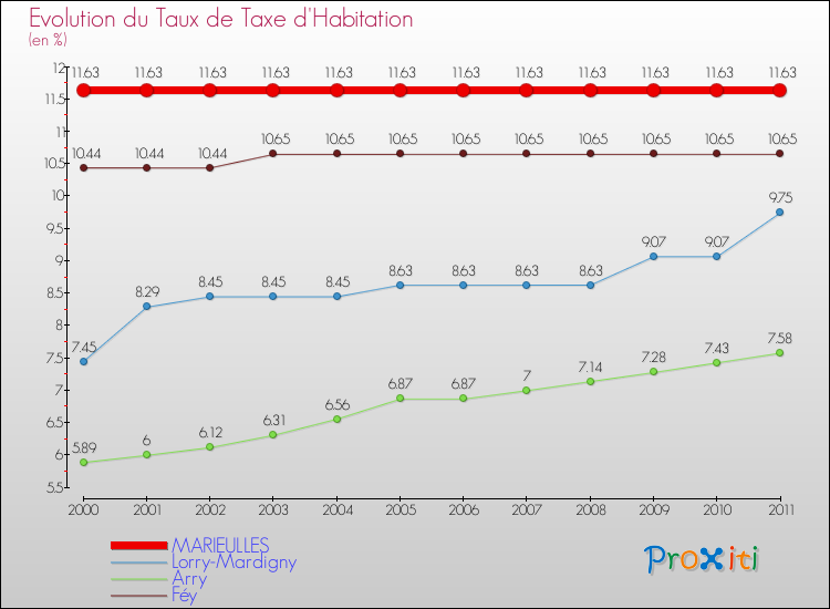Evolution du taux de la taxe d'habitation pour MARIEULLES et les communes proches Comparaison des taux de la taxe d'habitation pour MARIEULLES et les communes voisines