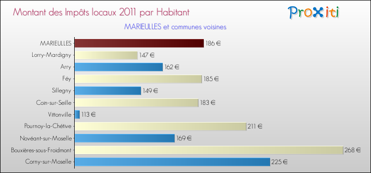 Montant des impôts locaux par Habitant pour MARIEULLES et les communes proches Comparaison des impôts locaux par habitant pour MARIEULLES et les communes voisines