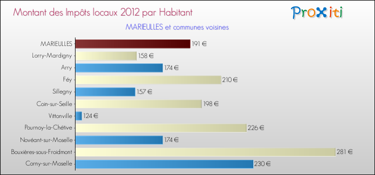 Montant des impôts locaux par Habitant pour MARIEULLES et les communes proches Comparaison des impôts locaux par habitant pour MARIEULLES et les communes voisines