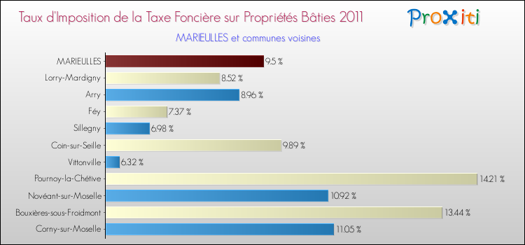 Taux d'imposition de la taxe foncière sur le bati 2011 pour MARIEULLES et les communes proches Comparaison des taux d'imposition de la taxe foncière sur le bati 2011 pour MARIEULLES et les communes voisines