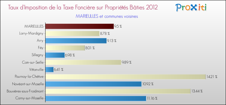 Taux d'imposition de la taxe foncière sur le bati 2012 pour MARIEULLES et les communes proches Comparaison des taux d'imposition de la taxe foncière sur le bati 2012 pour MARIEULLES et les communes voisines