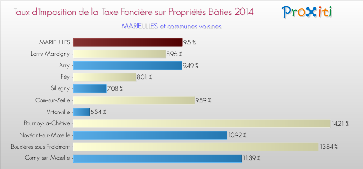 Taux d'imposition de la taxe foncière sur le bati 2014 pour MARIEULLES et les communes proches Comparaison des taux d'imposition de la taxe foncière sur le bati 2014 pour MARIEULLES et les communes voisines
