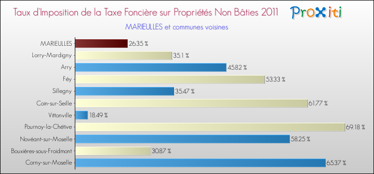 Taux d'imposition de la taxe foncière sur les immeubles et terrains non batis 2011 pour MARIEULLES et les communes proches Comparaison des taux d'imposition de la taxe foncière sur les immeubles et terrains non batis 2011 pour MARIEULLES et les communes voisines