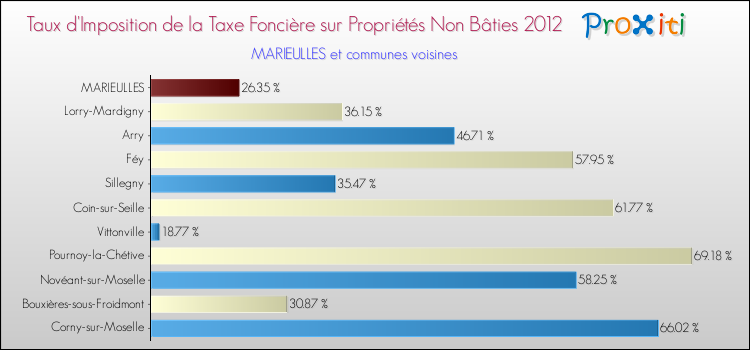 Taux d'imposition de la taxe foncière sur les immeubles et terrains non batis 2012 pour MARIEULLES et les communes proches Comparaison des taux d'imposition de la taxe foncière sur les immeubles et terrains non batis 2012 pour MARIEULLES et les communes voisines