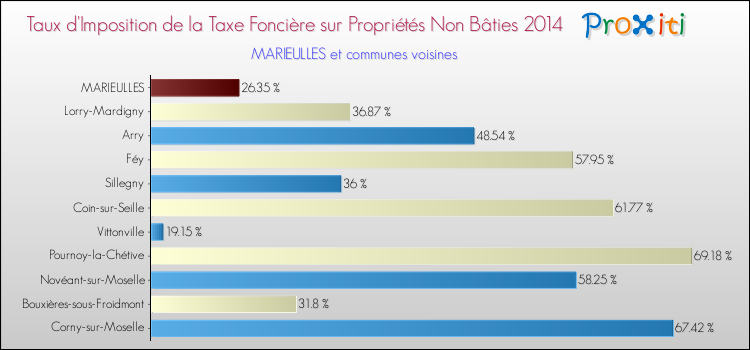 Taux d'imposition de la taxe foncière sur les immeubles et terrains non batis 2014 pour MARIEULLES et les communes proches Comparaison des taux d'imposition de la taxe foncière sur les immeubles et terrains non batis 2014 pour MARIEULLES et les communes voisines