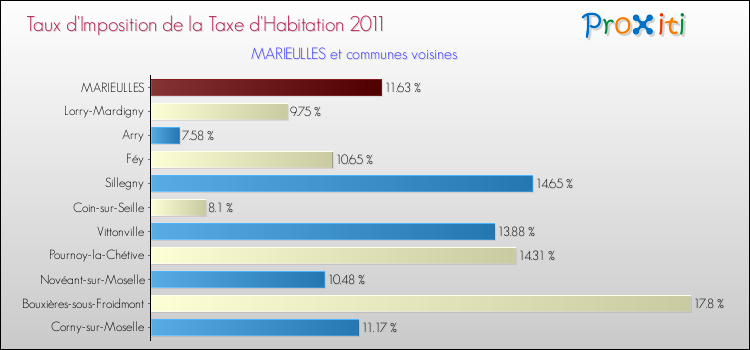 Taux d'imposition de la taxe d'habitation 2011 pour MARIEULLES et les communes proches Comparaison des taux d'imposition de la taxe d'habitation 2011 pour MARIEULLES et les communes voisines