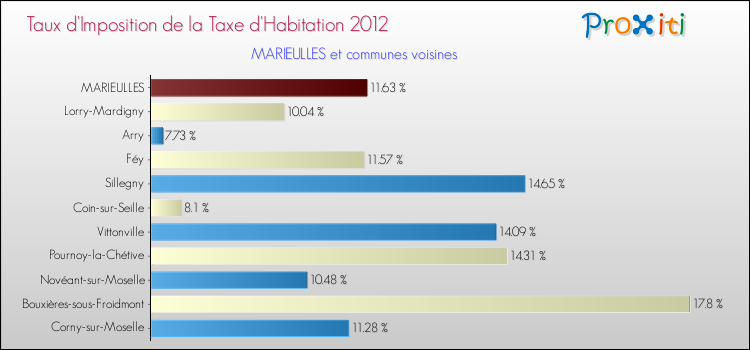 Taux d'imposition de la taxe d'habitation 2012 pour MARIEULLES et les communes proches Comparaison des taux d'imposition de la taxe d'habitation 2012 pour MARIEULLES et les communes voisines