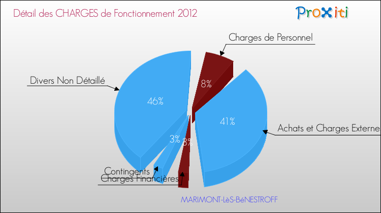 Décomposition des Charges de Fonctionnement 2012 de la commune de MARIMONT-LèS-BéNESTROFF Charges de Fonctionnement 2012 pour la commune de MARIMONT-LèS-BéNESTROFF