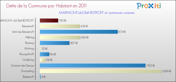 Dette par habitant de la commune en 2011 pour MARIMONT-LèS-BéNESTROFF et les communes proches Comparaison de la dette par habitant de la commune en 2011 pour MARIMONT-LèS-BéNESTROFF et les communes voisines