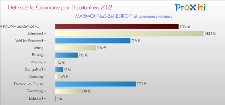 Dette par habitant de la commune en 2012 pour MARIMONT-LèS-BéNESTROFF et les communes proches Comparaison de la dette par habitant de la commune en 2012 pour MARIMONT-LèS-BéNESTROFF et les communes voisines