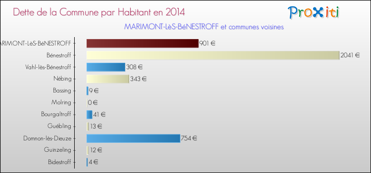 Dette par habitant de la commune en 2014 pour MARIMONT-LèS-BéNESTROFF et les communes proches Comparaison de la dette par habitant de la commune en 2014 pour MARIMONT-LèS-BéNESTROFF et les communes voisines