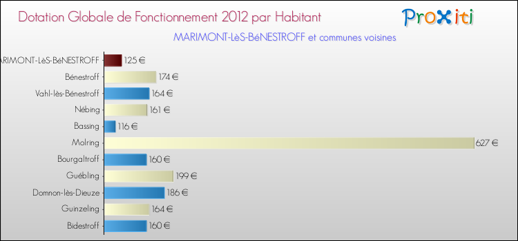 Montant des dotations globales de fonctionnement DGF par Habitant pour MARIMONT-LèS-BéNESTROFF et les communes proches Comparaison des des dotations globales de fonctionnement DGF par habitant pour MARIMONT-LèS-BéNESTROFF et les communes voisines