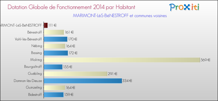 Montant des dotations globales de fonctionnement DGF par Habitant pour MARIMONT-LèS-BéNESTROFF et les communes proches en 2014. Comparaison des des dotations globales de fonctionnement DGF par habitant pour MARIMONT-LèS-BéNESTROFF et les communes voisines en 2014.
