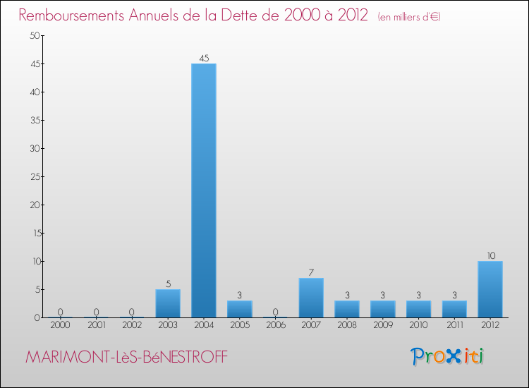 Evolution de l'annuité de la dette pour la commune de MARIMONT-LèS-BéNESTROFF de 2000 à 2012 Annuités de la dette pour MARIMONT-LèS-BéNESTROFF de 2000 à 2012