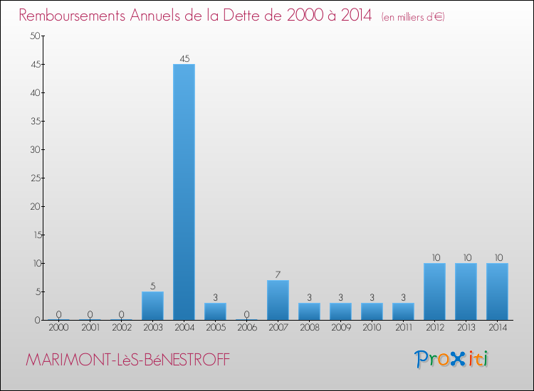 Evolution de l'annuité de la dette pour la commune de MARIMONT-LèS-BéNESTROFF de 2000 à 2014 Annuités de la dette pour MARIMONT-LèS-BéNESTROFF de 2000 à 2014