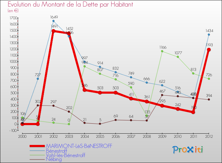 Evolution de la dette par habitant pour la commune de MARIMONT-LèS-BéNESTROFF et les communes proches de 2000 à 2012 Comparaison de la dette par habitant pour MARIMONT-LèS-BéNESTROFF et les communes voisines de 2000 à 2012