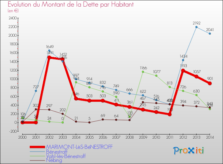 Evolution de la dette par habitant pour la commune de MARIMONT-LèS-BéNESTROFF et les communes proches de 2000 à 2014 Comparaison de la dette par habitant pour MARIMONT-LèS-BéNESTROFF et les communes voisines de 2000 à 2014