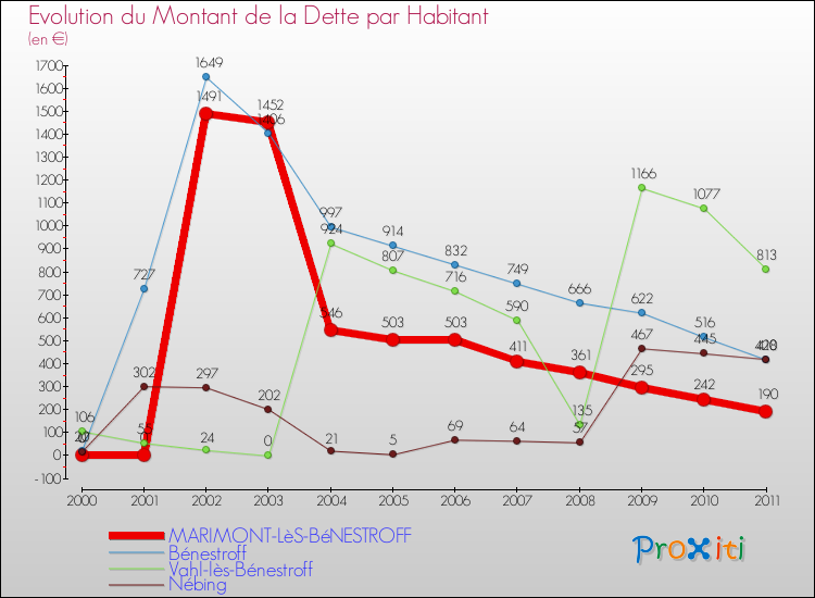 Evolution de la dette par habitant pour la commune de MARIMONT-LèS-BéNESTROFF et les communes proches Comparaison de la dette par habitant pour MARIMONT-LèS-BéNESTROFF et les communes voisines