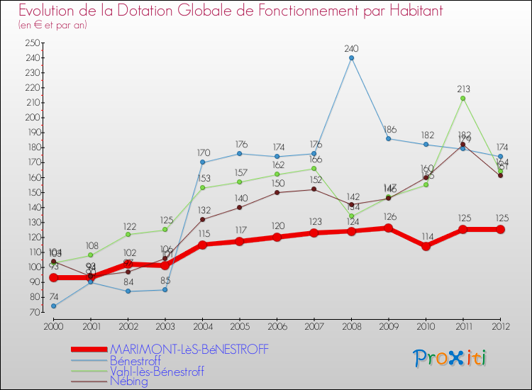 Evolution et montant de la dotation globale de fonctionnement par Habitant pour MARIMONT-LèS-BéNESTROFF et les communes proches Comparaison des dotations globales de fonctionnement par habitant pour MARIMONT-LèS-BéNESTROFF et les communes voisines
