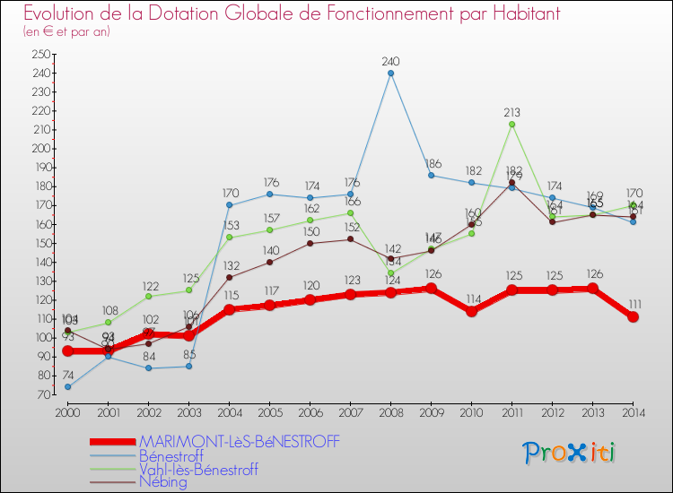 Evolution et montant de la dotation globale de fonctionnement par Habitant pour MARIMONT-LèS-BéNESTROFF et les communes proches de 2000 à 2014. Comparaison des dotations globales de fonctionnement par habitant pour MARIMONT-LèS-BéNESTROFF et les communes voisines de 2000 à 2014.