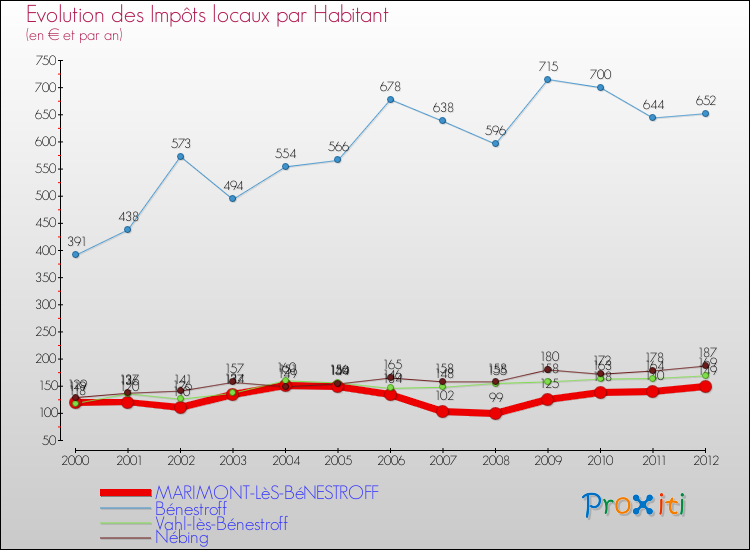 Evolution et montant des impôts locaux par Habitant pour MARIMONT-LèS-BéNESTROFF et les communes proches Comparaison des impôts locaux par habitant pour MARIMONT-LèS-BéNESTROFF et les communes voisines