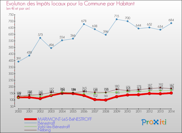 Evolution et montant des impôts locaux par Habitant pour MARIMONT-LèS-BéNESTROFF et les communes proches de 2000 à 2014 Comparaison des impôts locaux par habitant pour MARIMONT-LèS-BéNESTROFF et les communes voisines de 2000 à 2014
