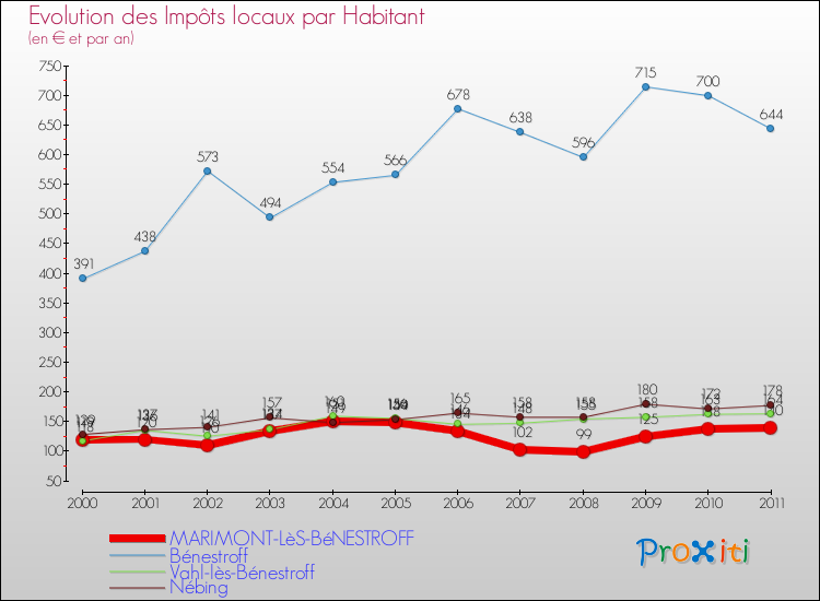 Evolution et montant des impôts locaux par Habitant pour MARIMONT-LèS-BéNESTROFF et les communes proches Comparaison des impôts locaux par habitant pour MARIMONT-LèS-BéNESTROFF et les communes voisines