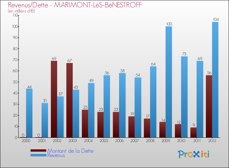 Evolution comparée de la dette et des revenus pour la commune de MARIMONT-LèS-BéNESTROFF de 2000 à 2012 Comparaison de la dette et des revenus pour MARIMONT-LèS-BéNESTROFF de 2000 à 2012