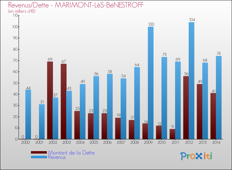 Evolution comparée de la dette et des revenus pour la commune de MARIMONT-LèS-BéNESTROFF de 2000 à 2014 Comparaison de la dette et des revenus pour MARIMONT-LèS-BéNESTROFF de 2000 à 2014