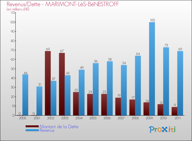 Evolution comparée de la dette et des revenus pour la commune de MARIMONT-LèS-BéNESTROFF de 2000 à 2011 Comparaison de la dette et des revenus pour MARIMONT-LèS-BéNESTROFF de 2000 à 2011