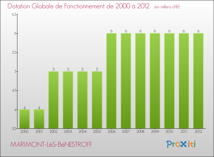 Evolution du montant de la Dotation Globale de Fonctionnement pour la commune de MARIMONT-LèS-BéNESTROFF de 2000 à 2012 Evolution du montant de la Dotation Globale de Fonctionnement pour MARIMONT-LèS-BéNESTROFF de 2000 à 2012
