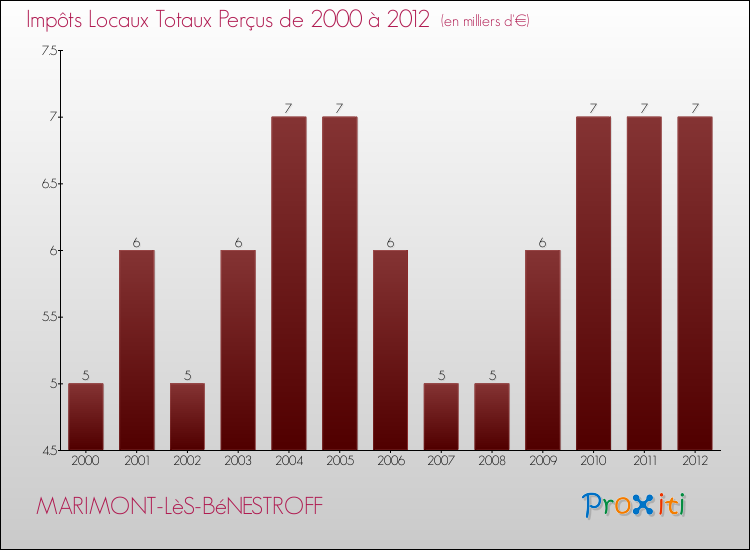 Evolution des Impôts Locaux pour la commune de MARIMONT-LèS-BéNESTROFF de 2000 à 2012 Evolution des Impôts Locaux pour MARIMONT-LèS-BéNESTROFF de 2000 à 2012