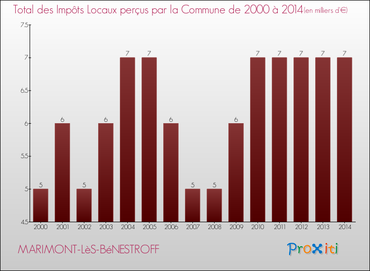 Evolution des Impôts Locaux pour la commune de MARIMONT-LèS-BéNESTROFF de 2000 à 2014 Evolution des Impôts Locaux pour MARIMONT-LèS-BéNESTROFF de 2000 à 2014