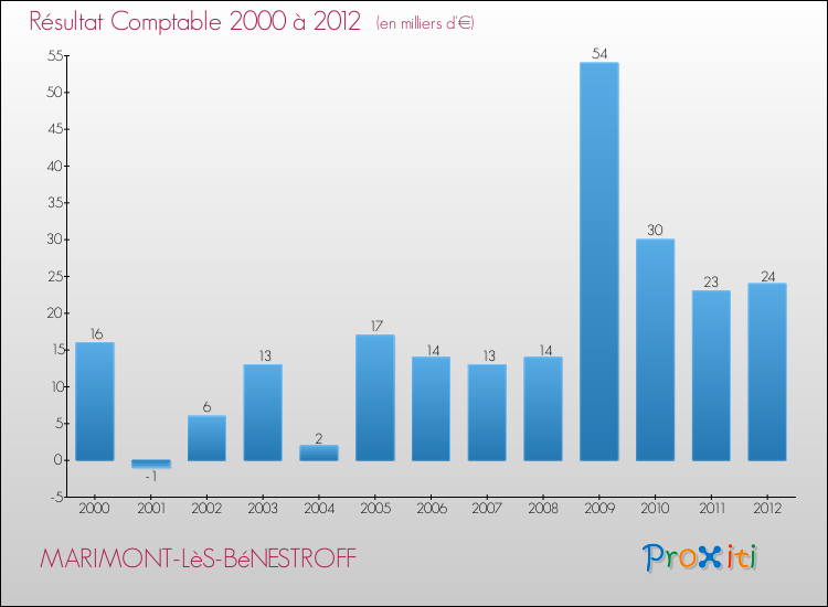 Evolution du résultat comptable pour la commune de MARIMONT-LèS-BéNESTROFF de 2000 à 2012 Evolution du résultat comptable pour MARIMONT-LèS-BéNESTROFF de 2000 à 2012
