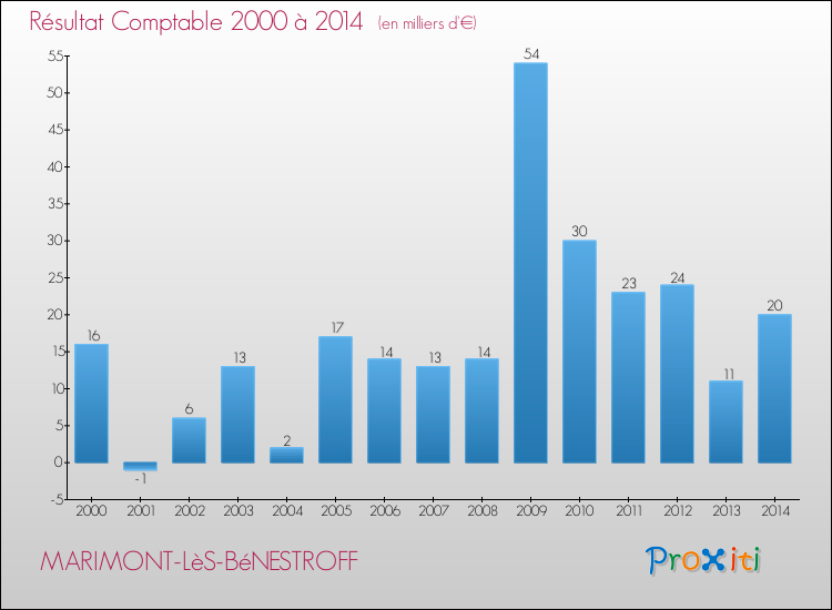Evolution du résultat comptable pour la commune de MARIMONT-LèS-BéNESTROFF de 2000 à 2014 Evolution du résultat comptable pour MARIMONT-LèS-BéNESTROFF de 2000 à 2014