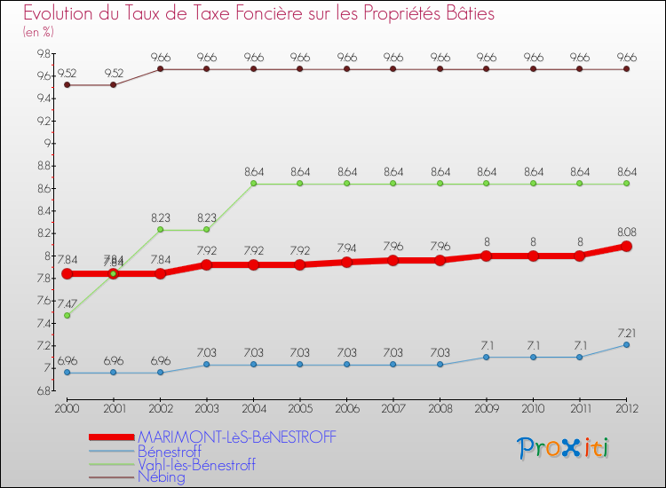 Evolution du taux de la taxe foncière sur le bati pour MARIMONT-LèS-BéNESTROFF et les communes proches de 2000 à 2012 Comparaison des taux de taxe foncière sur le bati pour MARIMONT-LèS-BéNESTROFF et les communes voisines de 2000 à 2012