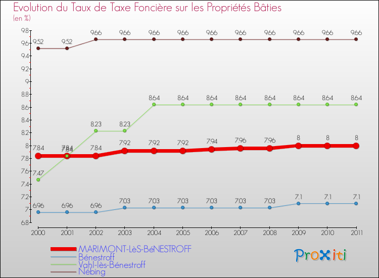 Evolution du taux de la taxe foncière sur le bati pour MARIMONT-LèS-BéNESTROFF et les communes proches Comparaison des taux de taxe foncière sur le bati pour MARIMONT-LèS-BéNESTROFF et les communes voisines