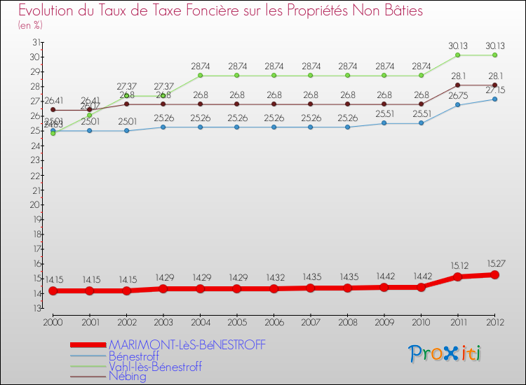 Evolution du taux de la taxe foncière sur les immeubles et terrains non batis pour MARIMONT-LèS-BéNESTROFF et les communes proches de 2000 à 2012 Comparaison des taux de la taxe foncière sur les immeubles et terrains non batis pour MARIMONT-LèS-BéNESTROFF et les communes voisines de 2000 à 2012