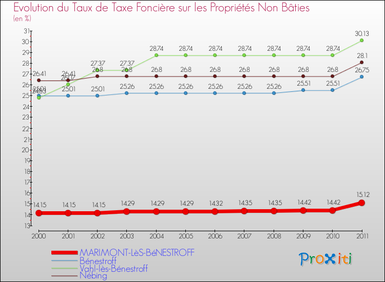 Evolution du taux de la taxe foncière sur les immeubles et terrains non batis pour MARIMONT-LèS-BéNESTROFF et les communes proches Comparaison des taux de la taxe foncière sur les immeubles et terrains non batis pour MARIMONT-LèS-BéNESTROFF et les communes voisines