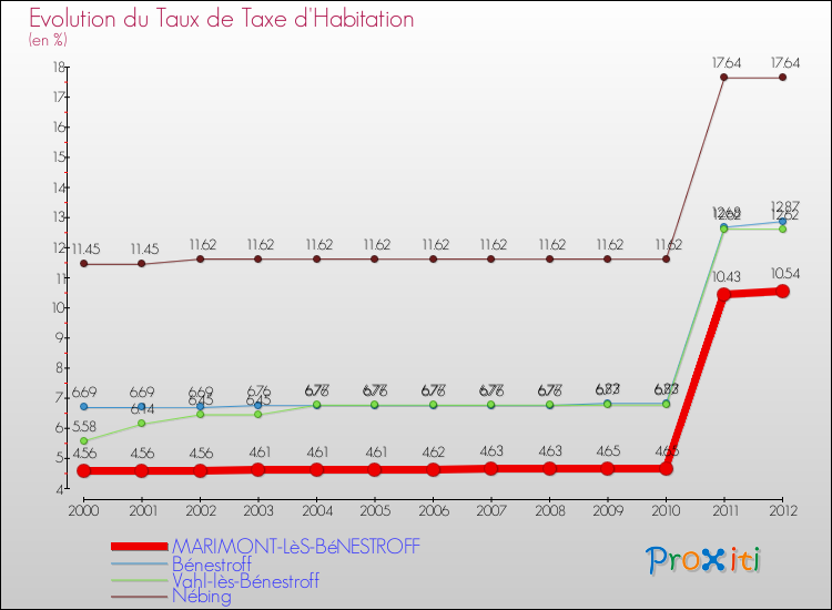 Evolution du taux de la taxe d'habitation pour MARIMONT-LèS-BéNESTROFF et les communes proches Comparaison des taux de la taxe d'habitation pour MARIMONT-LèS-BéNESTROFF et les communes voisines