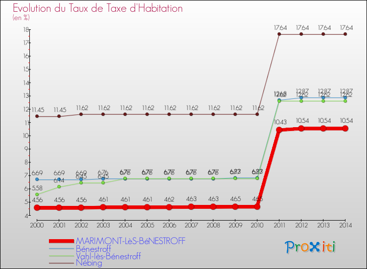 Evolution du taux de la taxe d'habitation pour MARIMONT-LèS-BéNESTROFF et les communes proches de 2000 à 2014 Comparaison des taux de la taxe d'habitation pour MARIMONT-LèS-BéNESTROFF et les communes voisines de 2000 à 2014