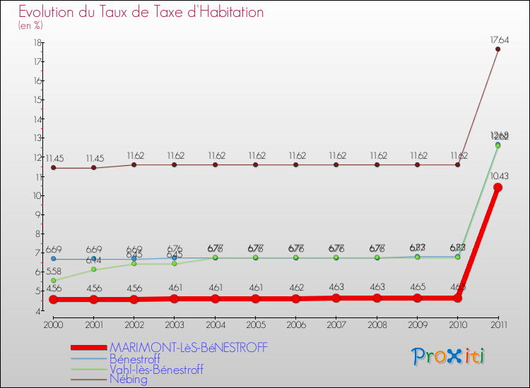 Evolution du taux de la taxe d'habitation pour MARIMONT-LèS-BéNESTROFF et les communes proches Comparaison des taux de la taxe d'habitation pour MARIMONT-LèS-BéNESTROFF et les communes voisines