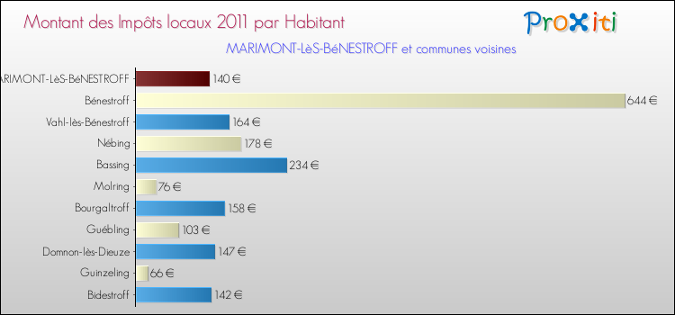 Montant des impôts locaux par Habitant pour MARIMONT-LèS-BéNESTROFF et les communes proches Comparaison des impôts locaux par habitant pour MARIMONT-LèS-BéNESTROFF et les communes voisines