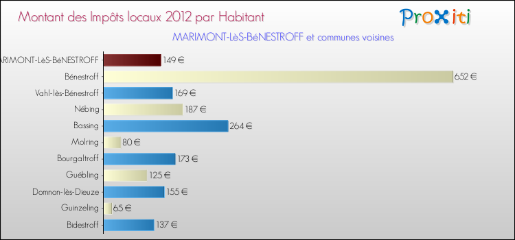 Montant des impôts locaux par Habitant pour MARIMONT-LèS-BéNESTROFF et les communes proches Comparaison des impôts locaux par habitant pour MARIMONT-LèS-BéNESTROFF et les communes voisines