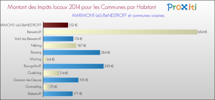 Montant des impôts locaux par Habitant pour MARIMONT-LèS-BéNESTROFF et les communes proches en 2014 Comparaison des impôts locaux par habitant pour MARIMONT-LèS-BéNESTROFF et les communes voisines en 2014